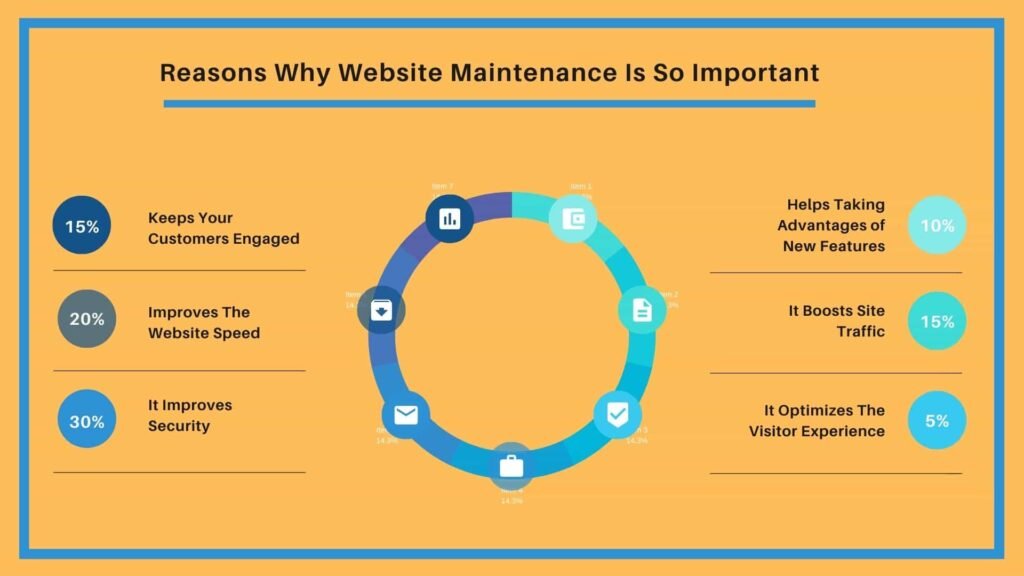 Top 6 Reasons Why Website Maintenance Is So Important-min