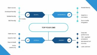 Top Four Content Management Systems for Building Websites