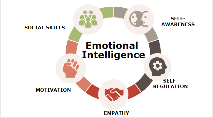 Emotional Intelligence and Leadership