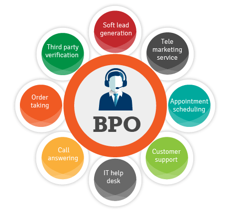 An Important Guide about Business Process Outsourcing (BPO)