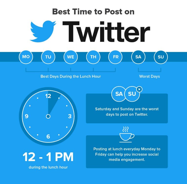 What is the most appropriate time to post on Twitter?