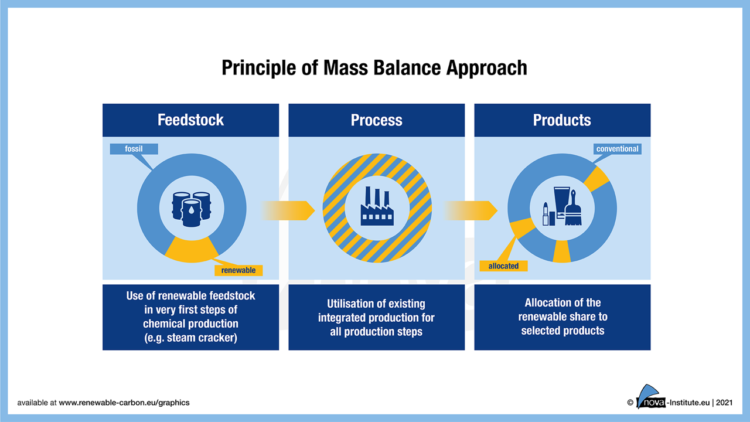 A Closer Look at Mass Balance Approach