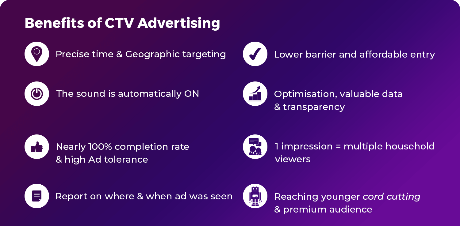 Benefits of CTV Advertising 