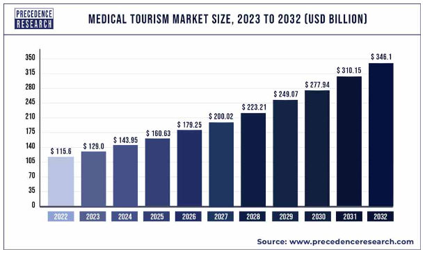 Medical Tourism: How To Get Treatment In Your Home Country With An Expensive Healthcare System