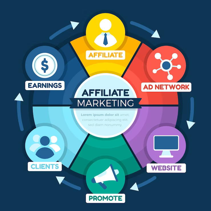 Affiliate Marketing and Native Ad Networks