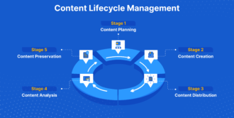 How Content Lifecycle Management Works: A Comprehensive Guide