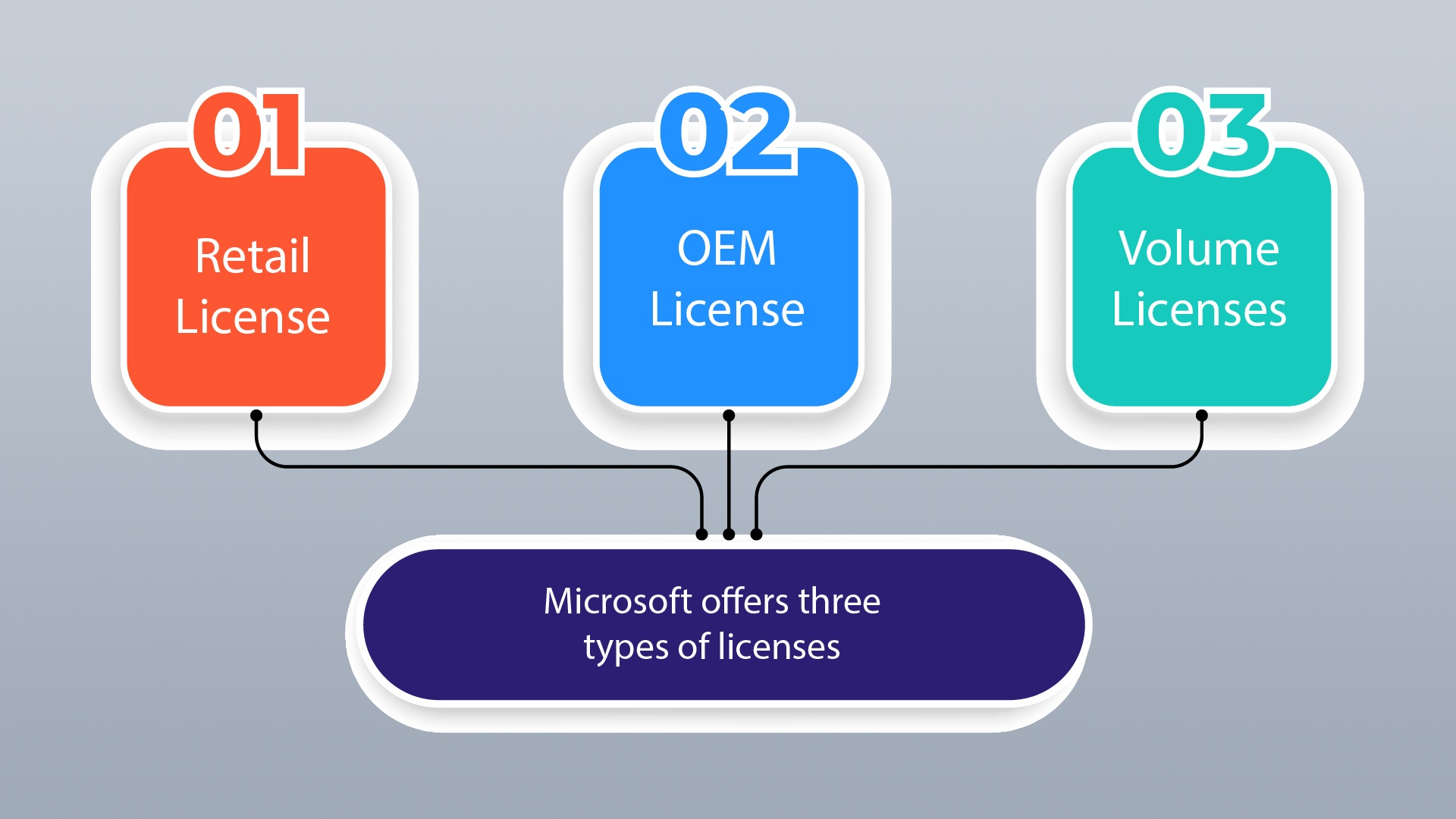 Microsoft volume licenses management