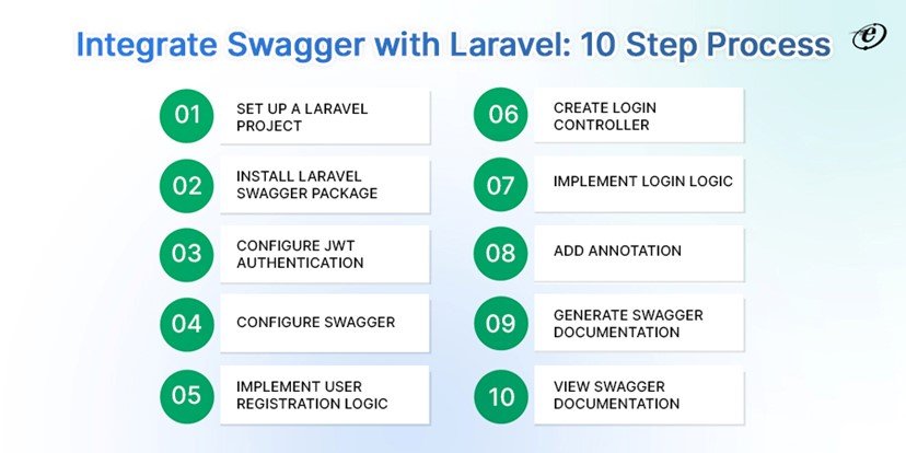 A Comprehensive Guide to Laravel Swagger Integration 