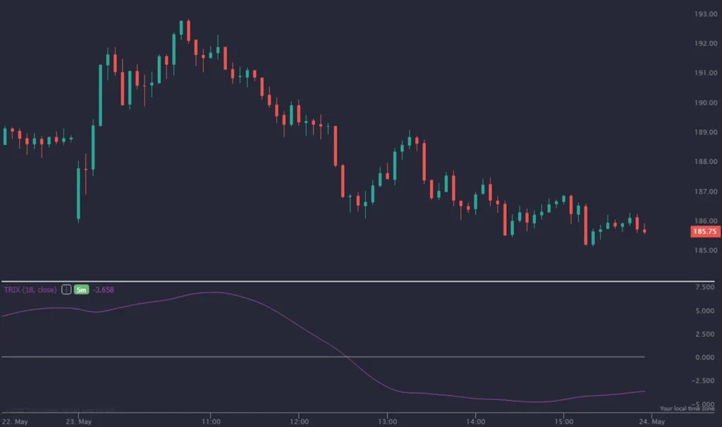 Bitcoin's Momentum with the TRIX Indicator