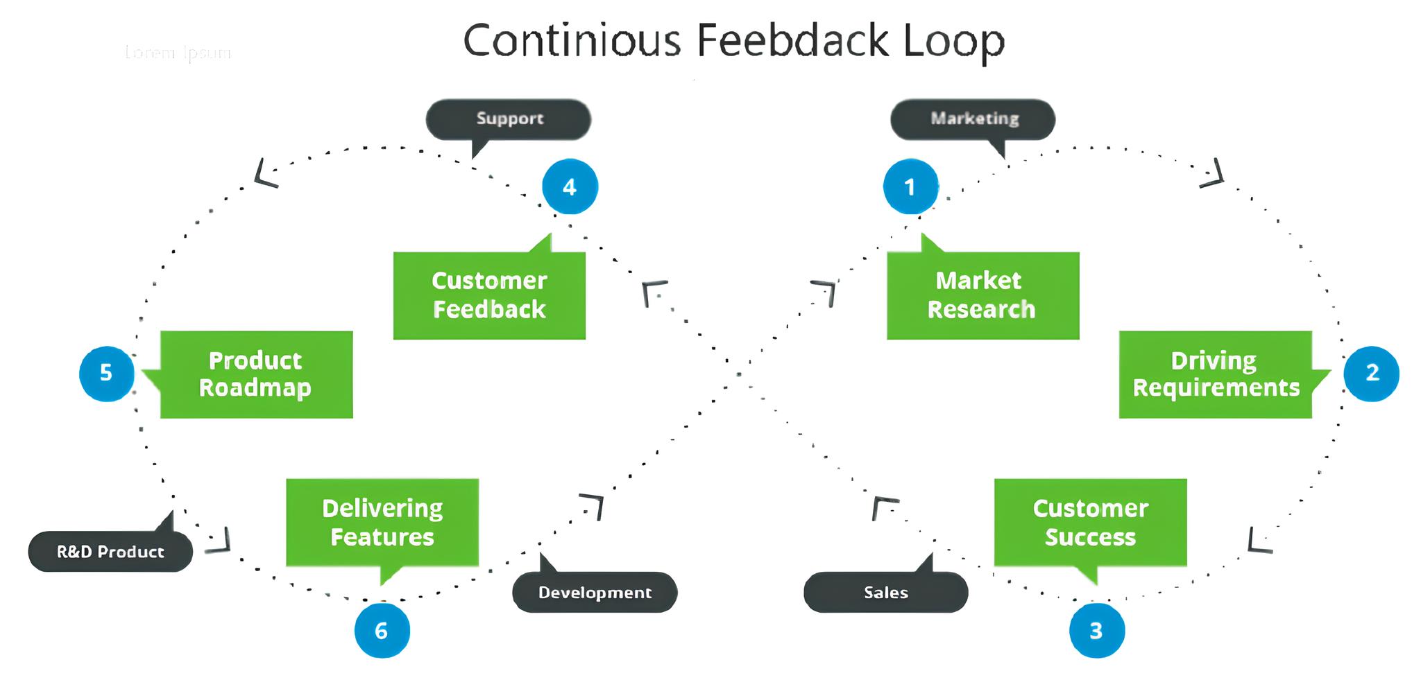 Feedback Loops Guiding Users through Interaction