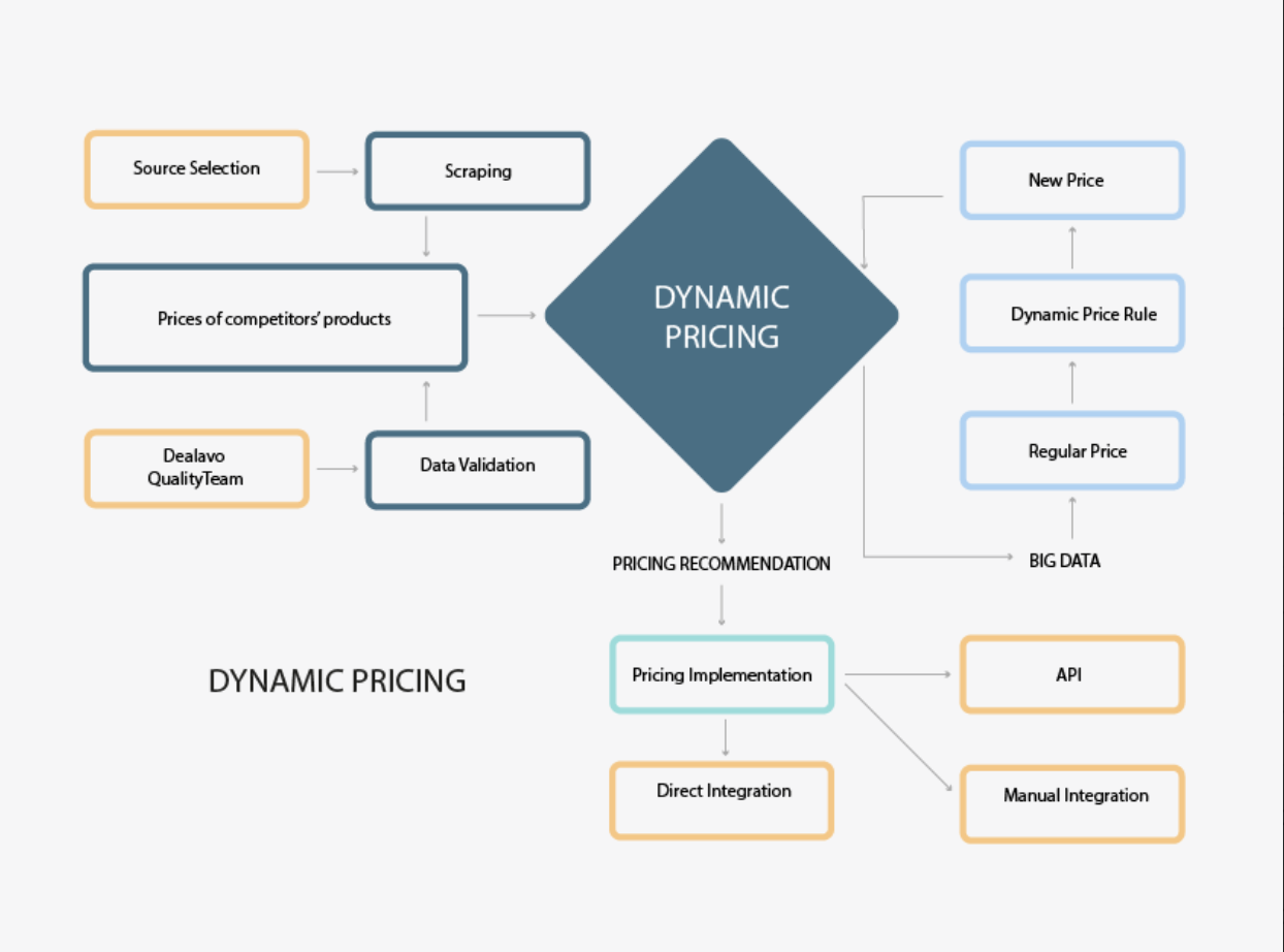 Dealavo: Enhancing Price Monitoring for E-commerce Success
