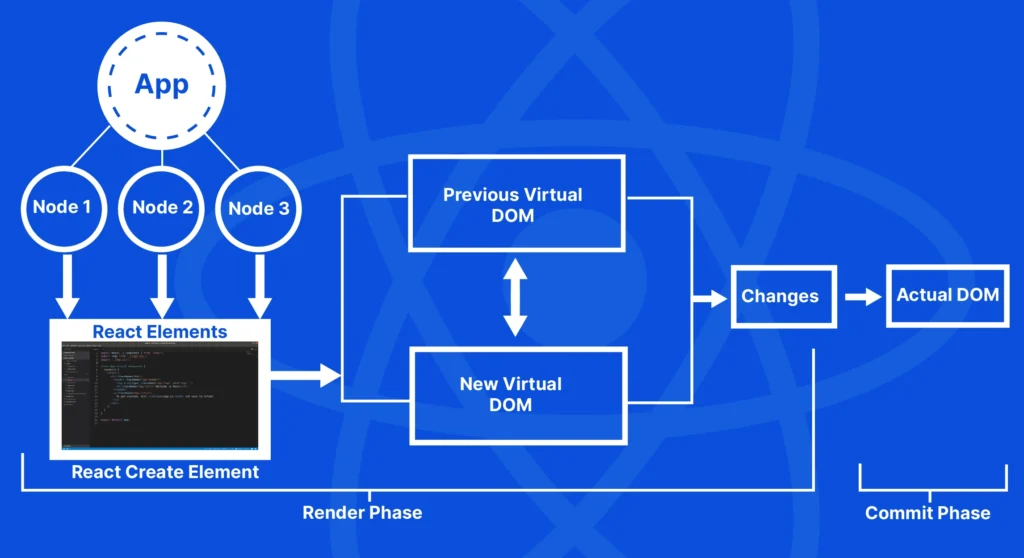 Understanding React Rendering, the Process, and Optimization Techniques