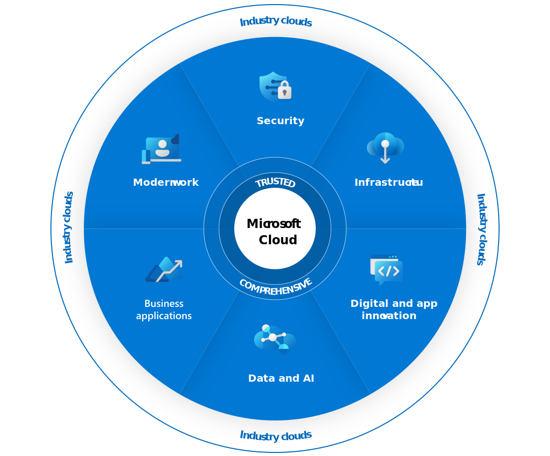 Strength and Functionality of Microsoft Cloud Services