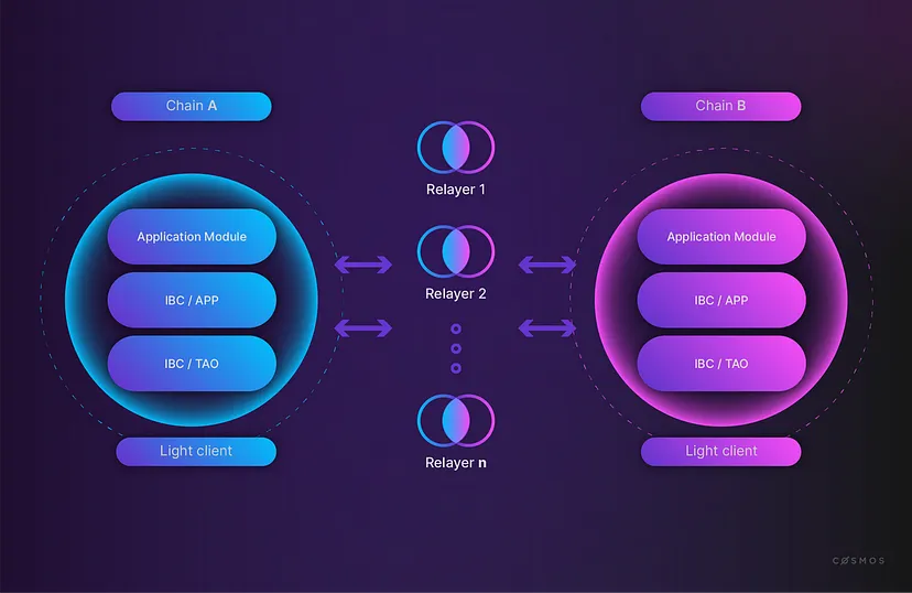 What Is IBC Protocol Used For