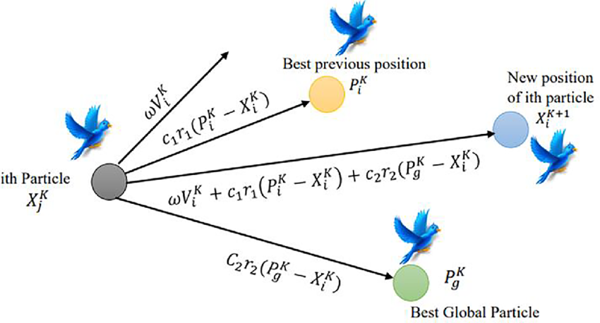 Particle Swarm Optimization