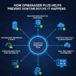 How OpManager Plus Helps Prevent Downtime Before It Happens?