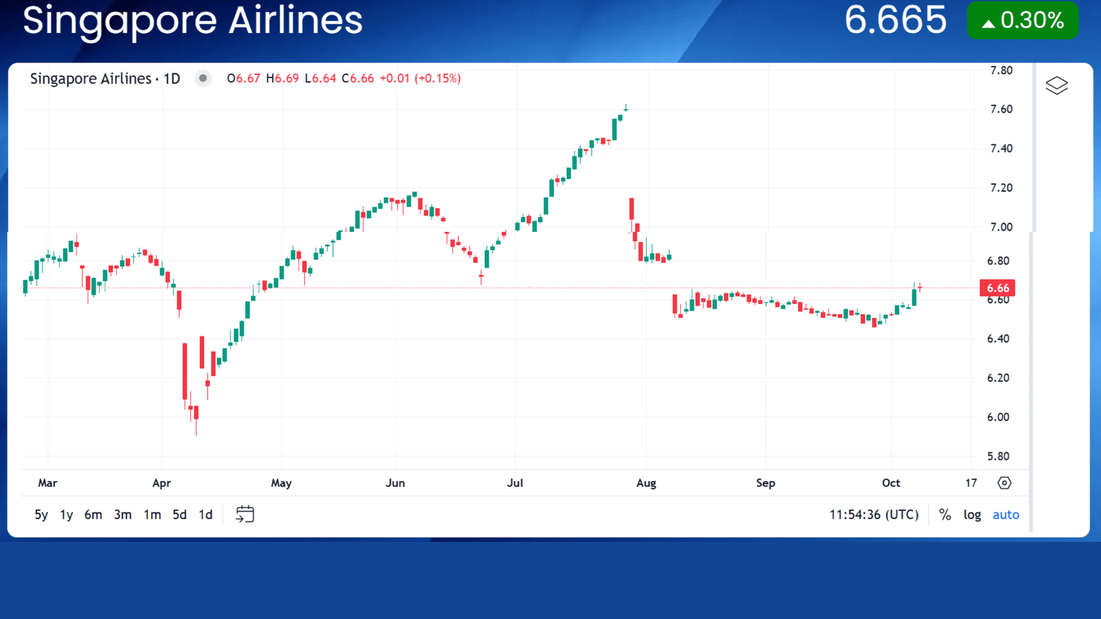 Is SGXC6L (Singapore Airlines) Still a Good Buy in 2025