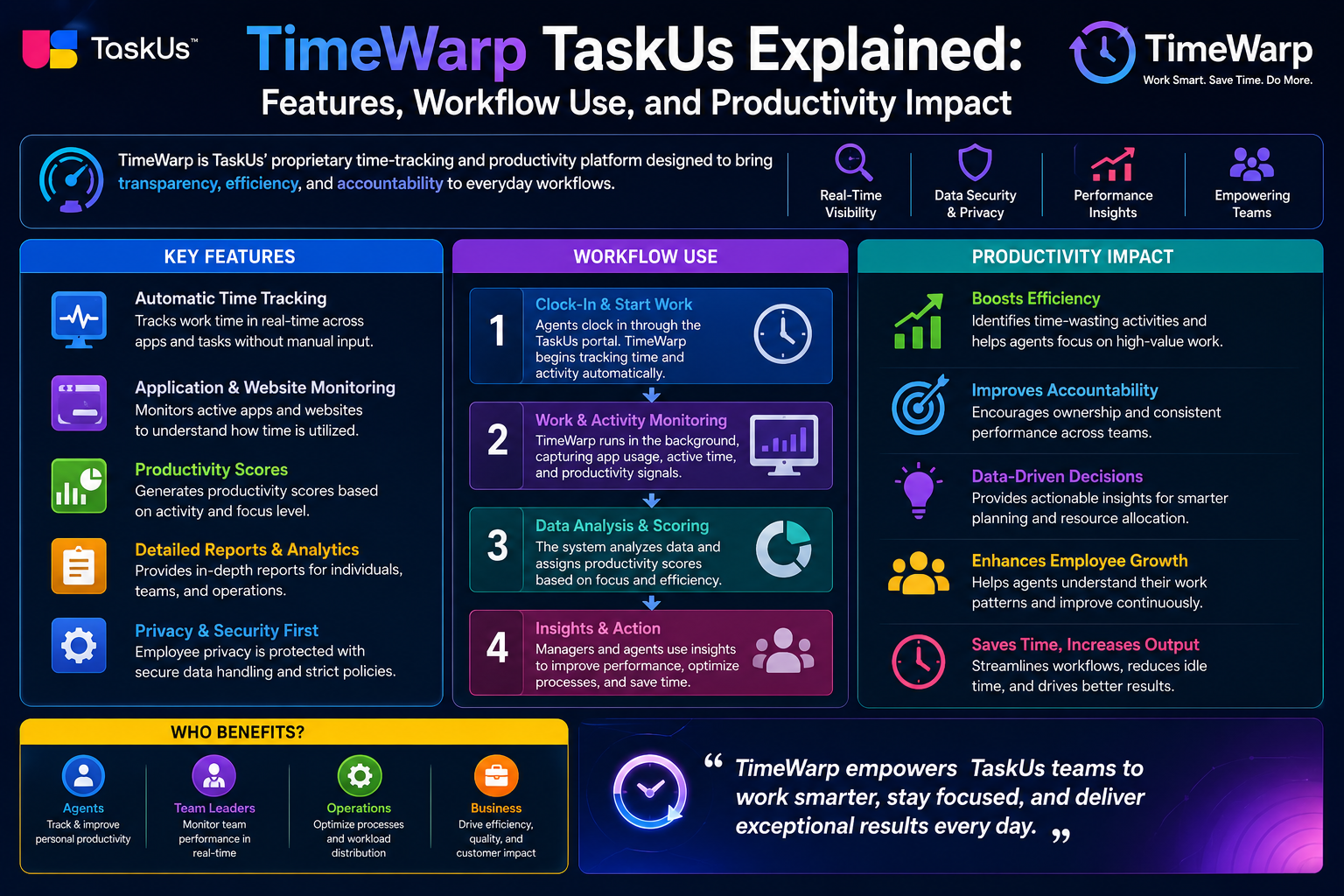 TimeWarp TaskUs Explained: Features, Workflow Use, and Productivity Impact