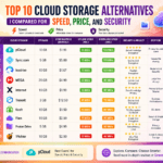 Top 10 Cloud Storage Alternatives I Compared for Speed, Price, and Security