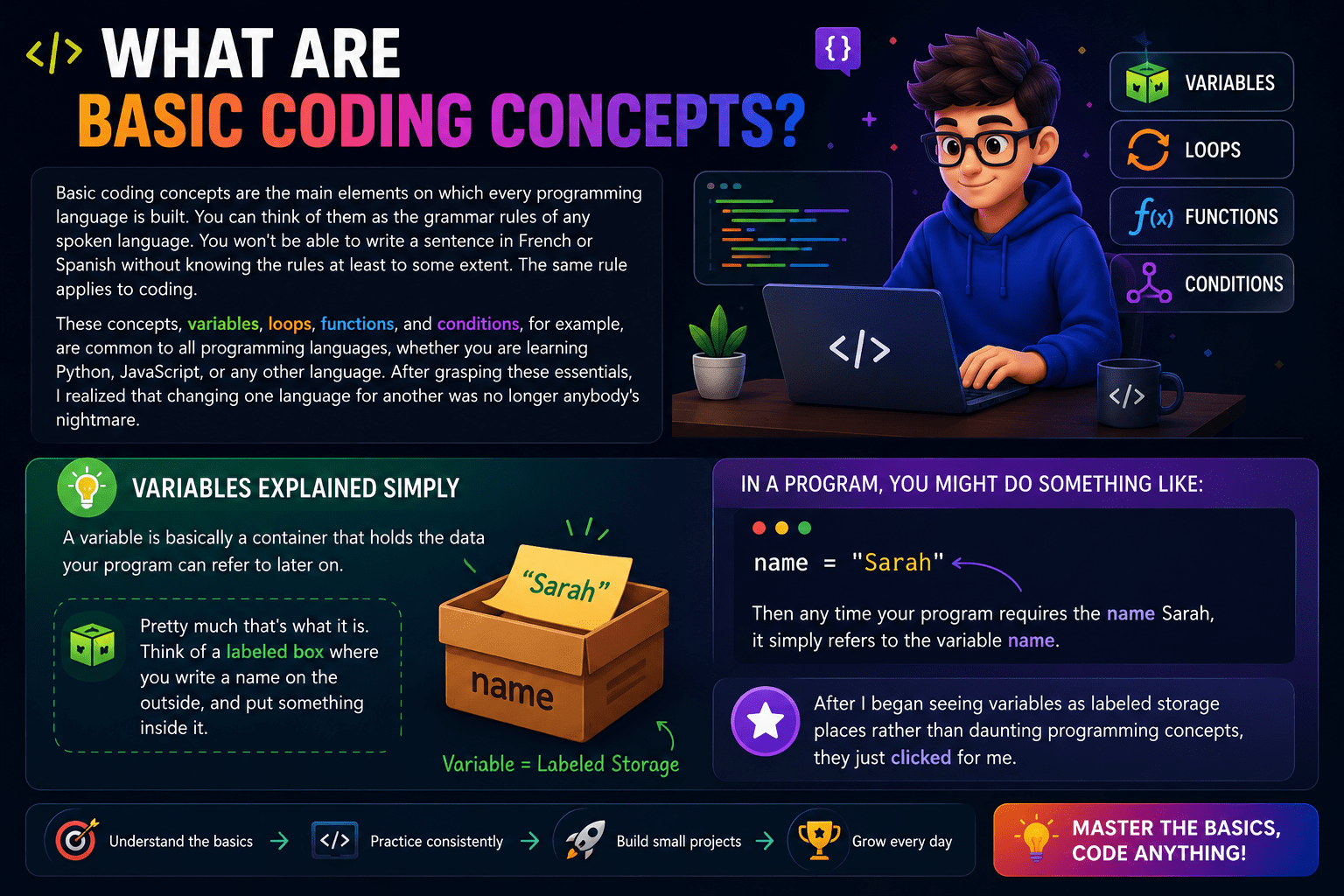 What Are Basic Coding Concepts
