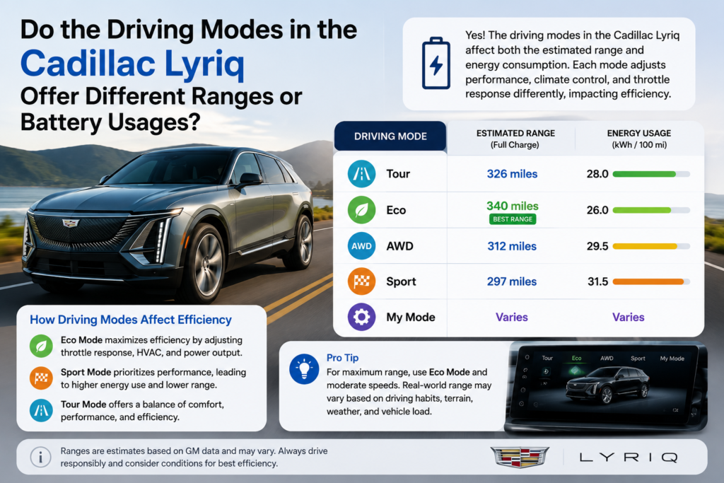 Do the Driving Modes in the Cadillac Lyriq Offer Different Ranges or Battery Usages?