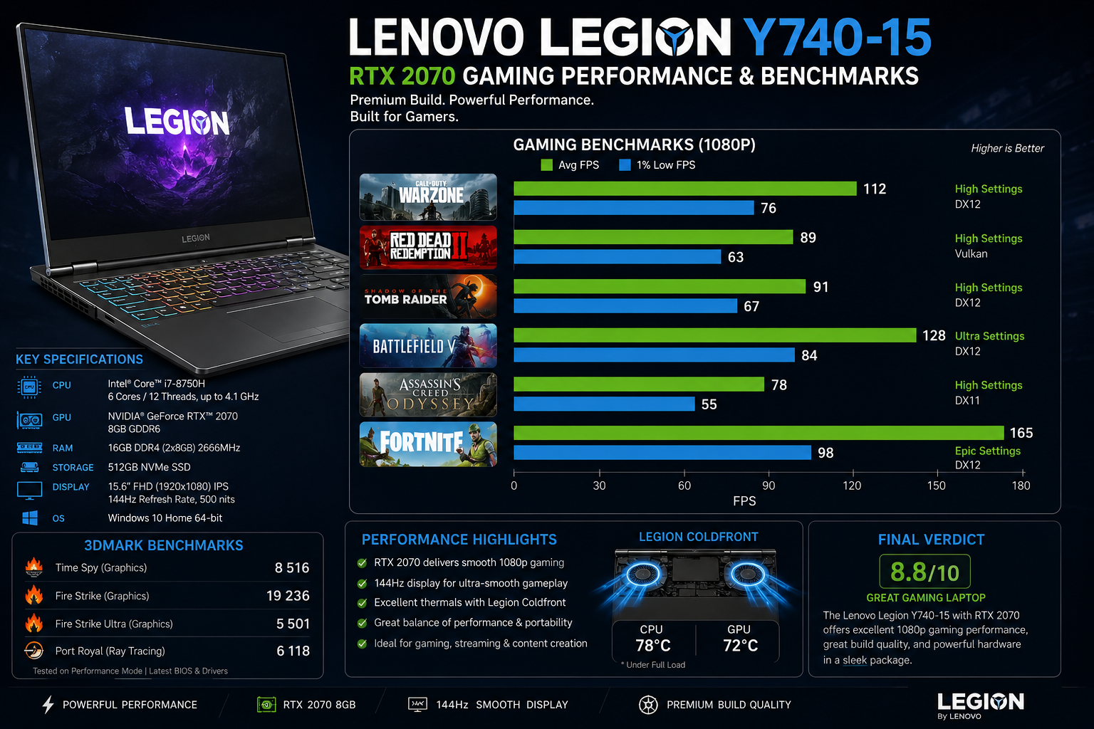 Gaming Performance & Benchmarks