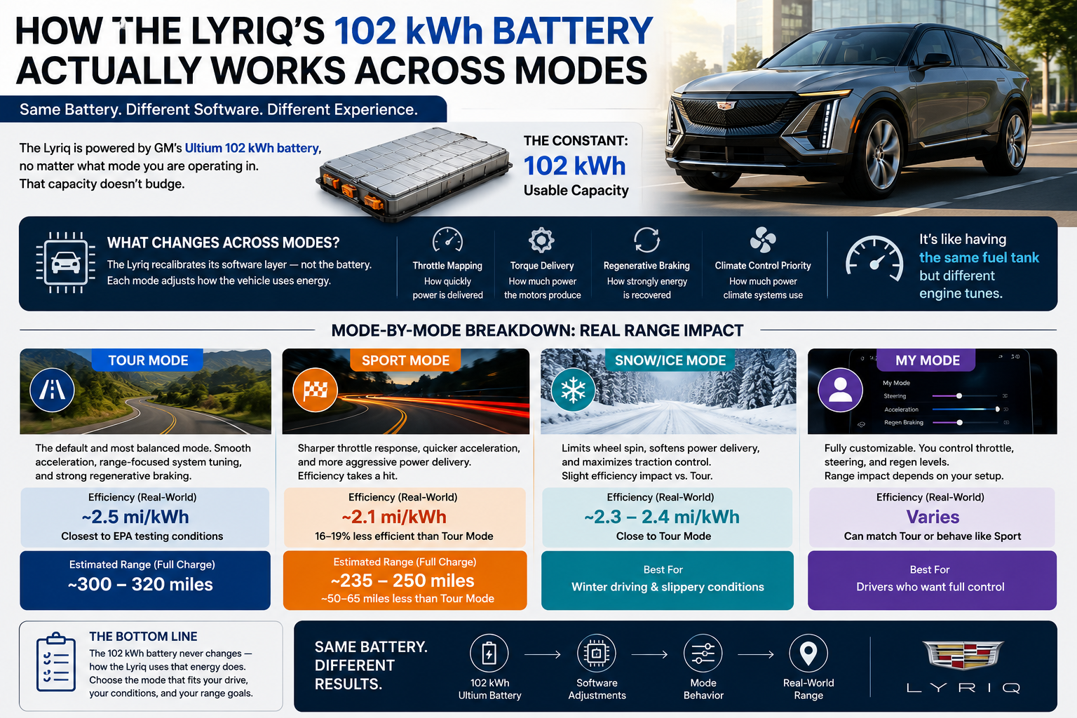How the Lyriq's 102 kWh Battery Actually Works Across Modes