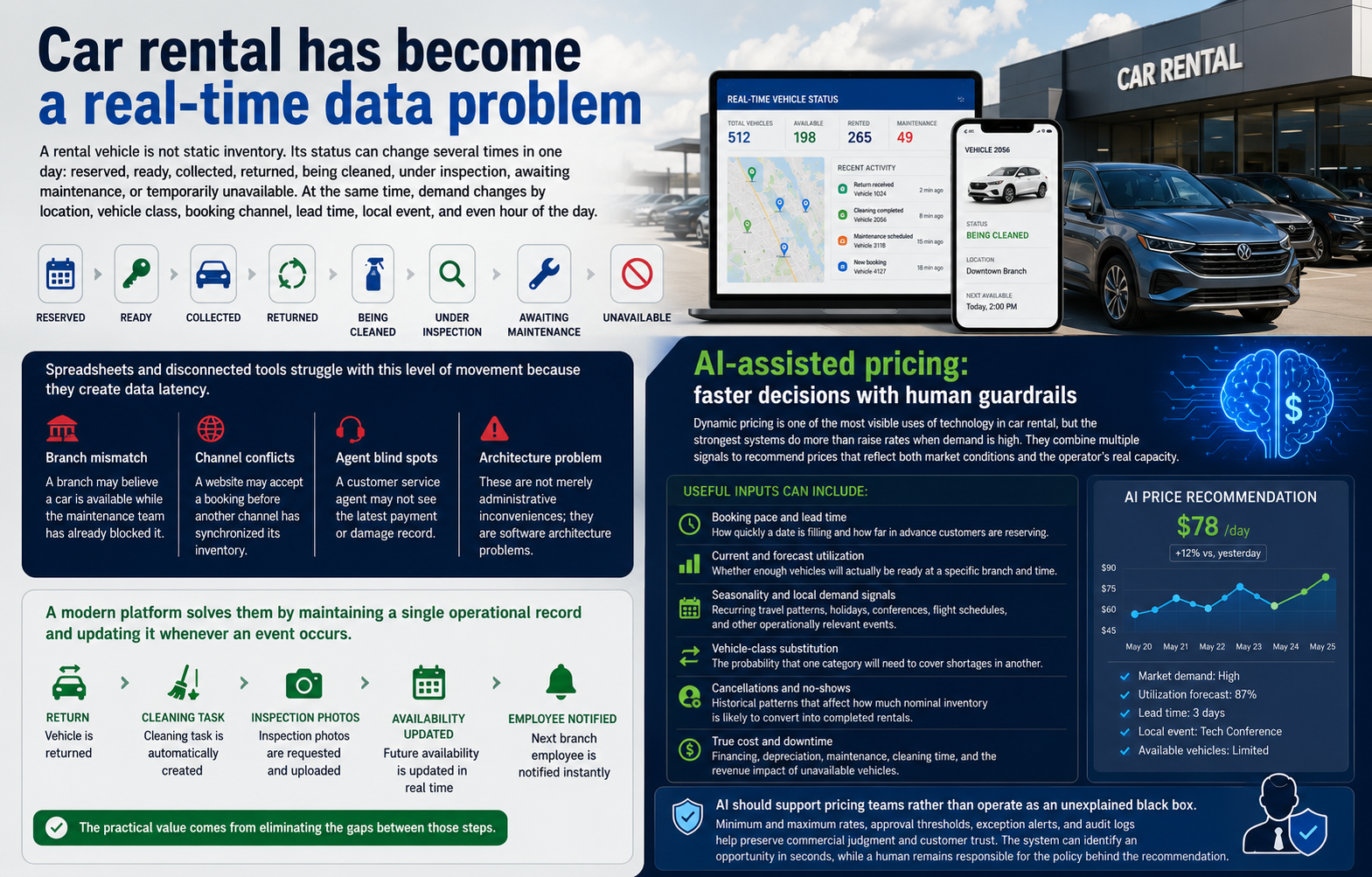 Car rental has become a real-time data problem