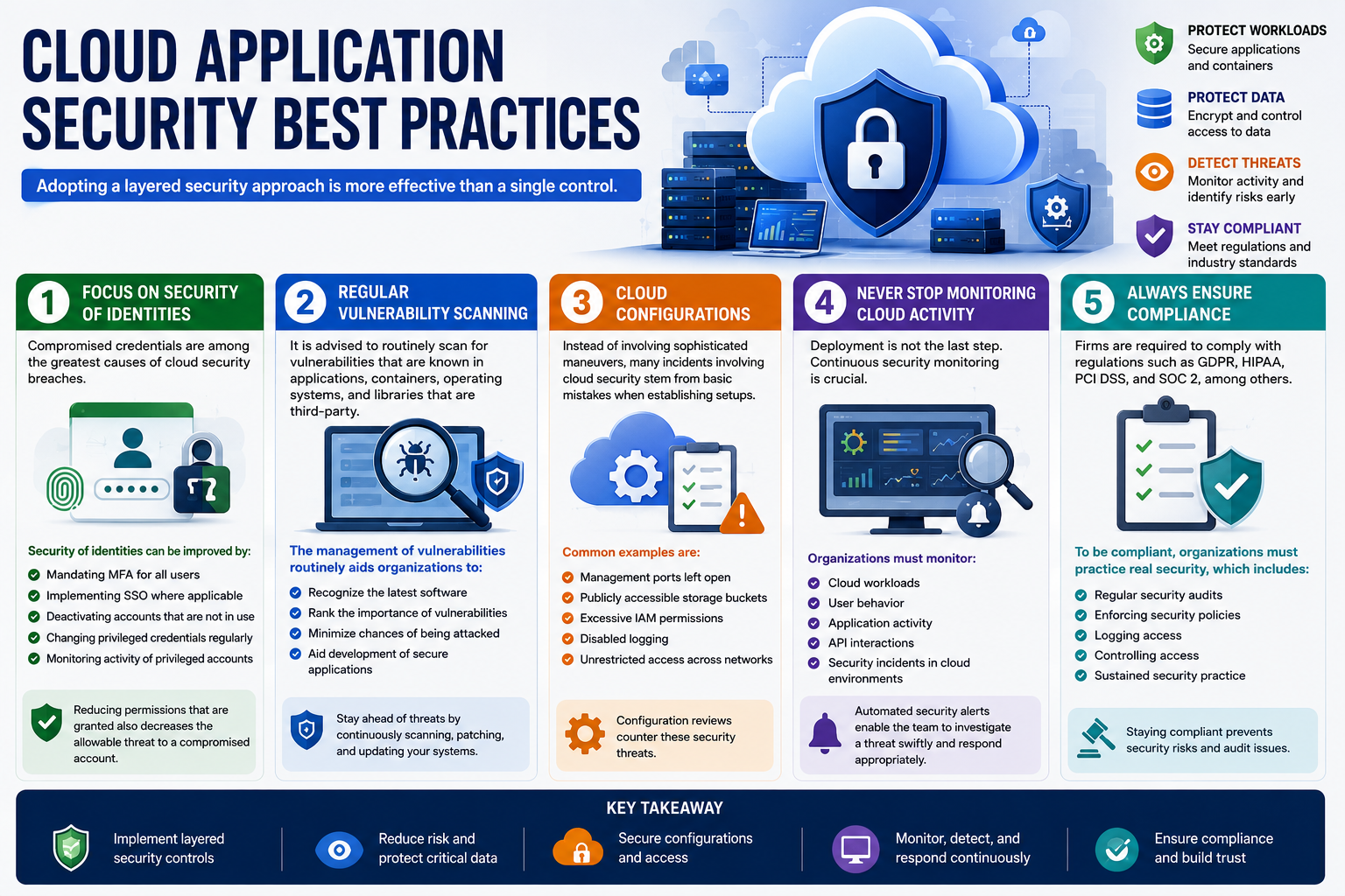 Cloud Application Security Best Practices