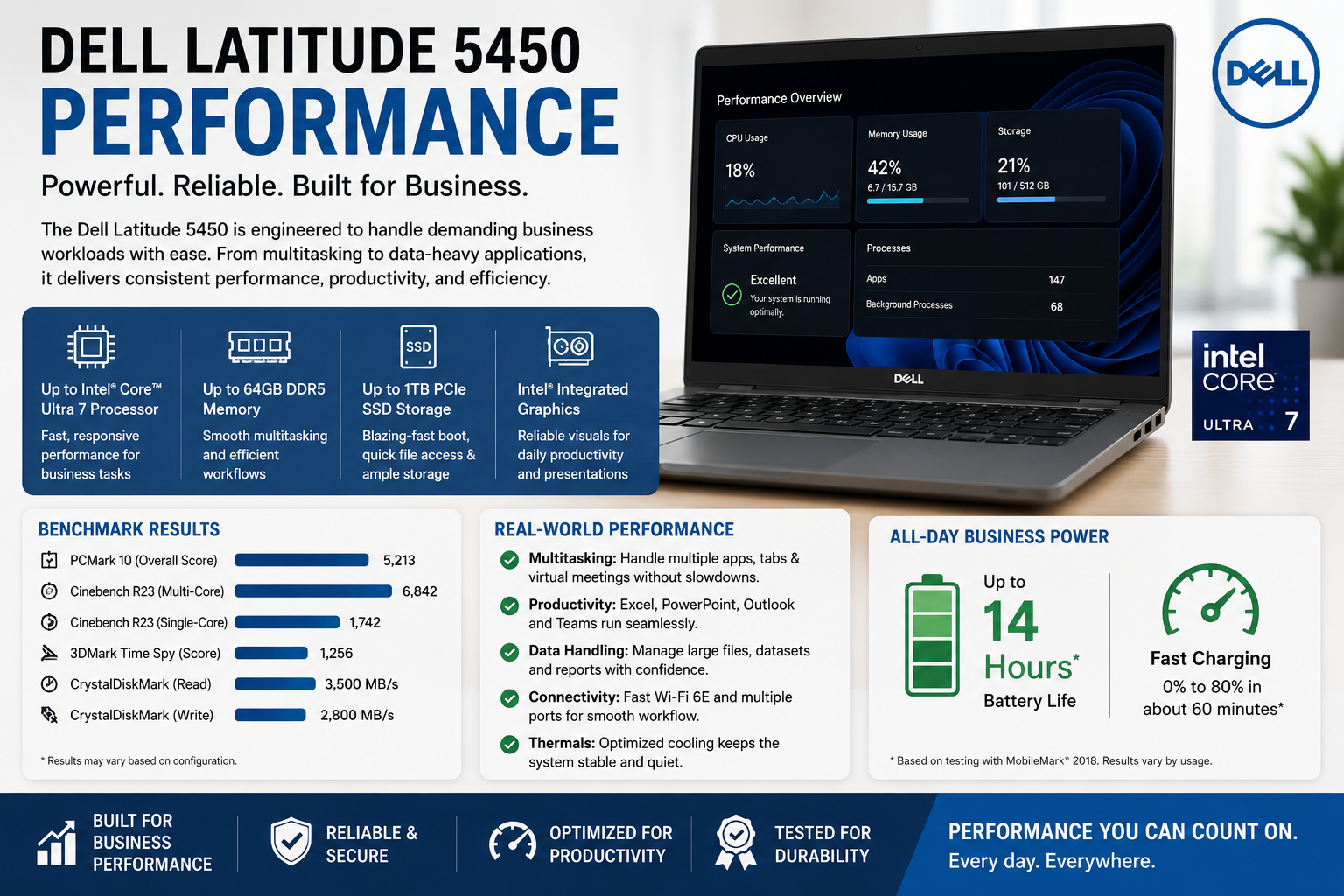 Dell Latitude 5450 Performance