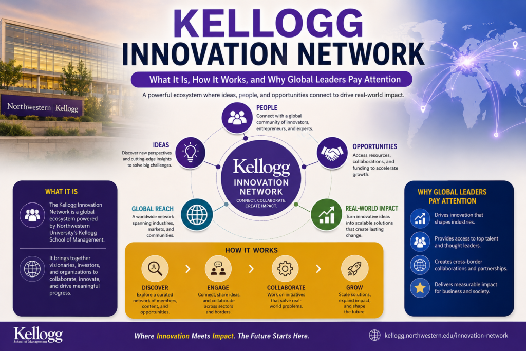 Kellogg Innovation Network: What It Is, How It Works, and Why Global Leaders Pay Attention