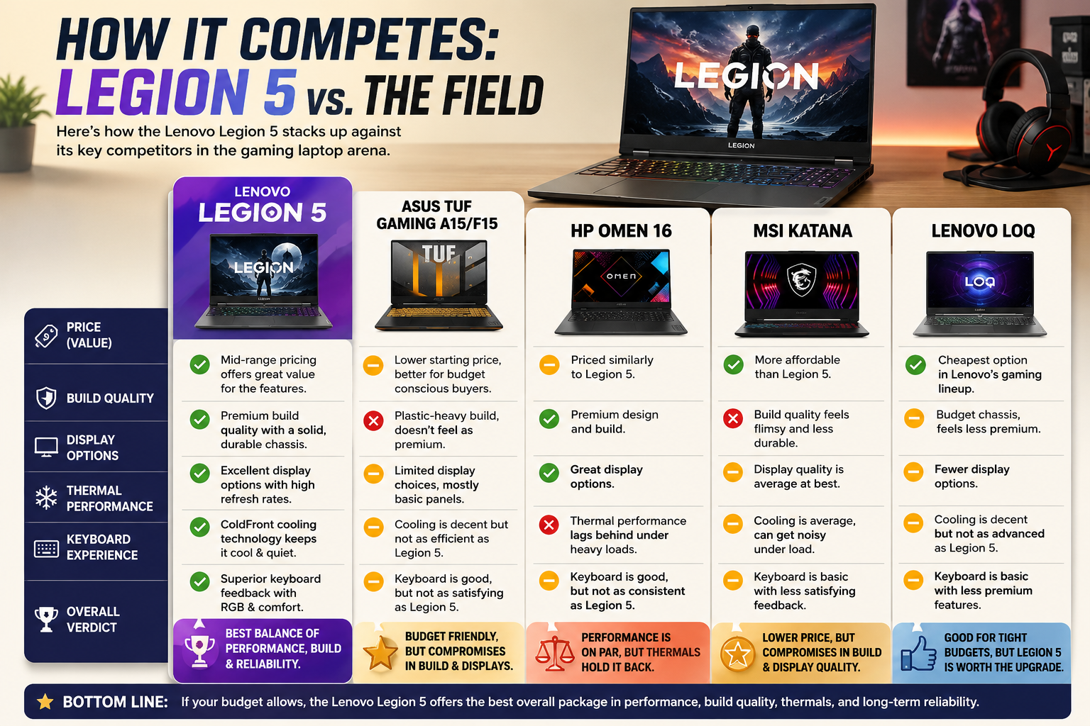 How It Competes Legion 5 vs. the Field
