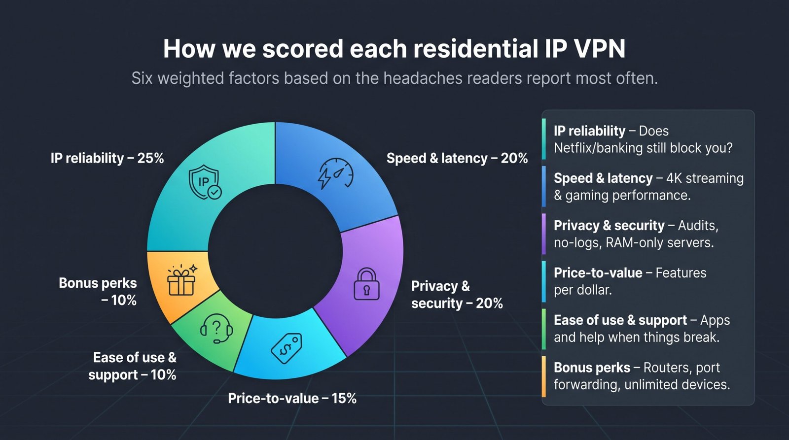 How we ranked the best residential IP VPNs