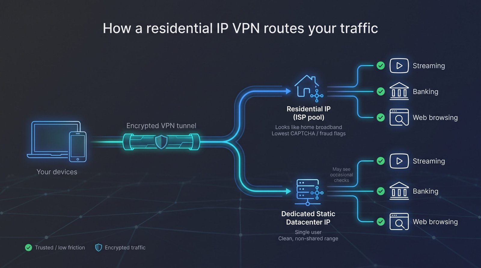 What is a residential IP VPN?