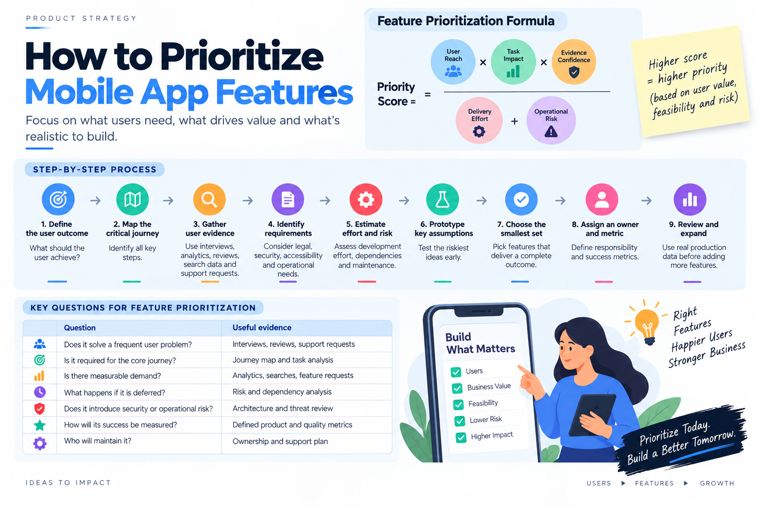Prioritizing Mobile App Features Infographic